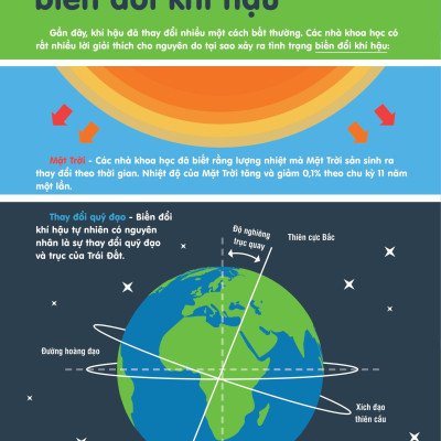 Infographics - Bách Khoa Tri Thức Bằng Đồ Họa Cho Trẻ Em - Biến Đổi Khí Hậu