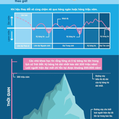 Infographics - Bách Khoa Tri Thức Bằng Đồ Họa Cho Trẻ Em - Biến Đổi Khí Hậu