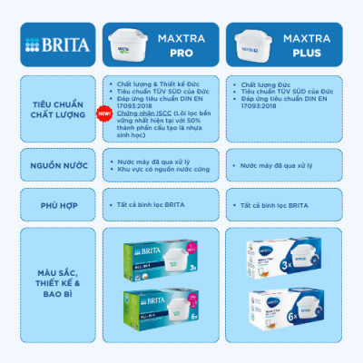 Hộp 2 Lõi lọc BRITA MAXTRA PRO (300L)