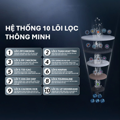 Máy lọc nước RO Tân Á Đại Thành Smart – 10 Lõi, Hàng Chính Hãng, Bảo Hành 12 Tháng