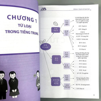 Sách - Học Nhanh Nhớ Lâu Giao Tiếp Tiếng Trung - Ứng Dụng Sơ Đồ Tư Duy Giao Tiếp Và Luyện Thi HSK - MCBooks